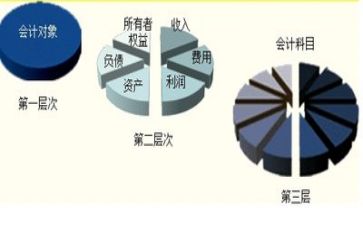 会计专业工作总结范文5篇