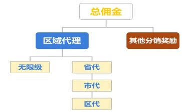 区域代理合同8篇